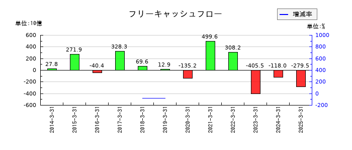 南都銀行のフリーキャッシュフロー推移