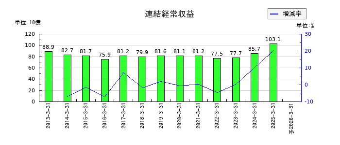 南都銀行の通期の売上高推移