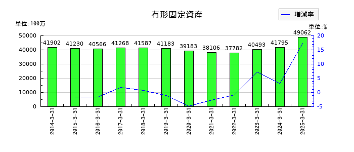 南都銀行の有形固定資産の推移