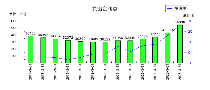 南都銀行の貸出金利息の推移
