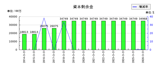 南都銀行の資本剰余金の推移