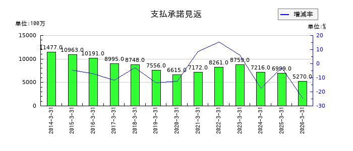 南都銀行の繰延税金資産の推移