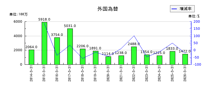 南都銀行の買入金銭債権の推移