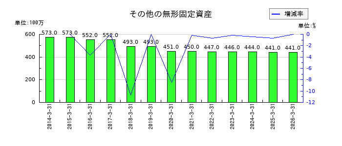 南都銀行のその他の受入利息の推移