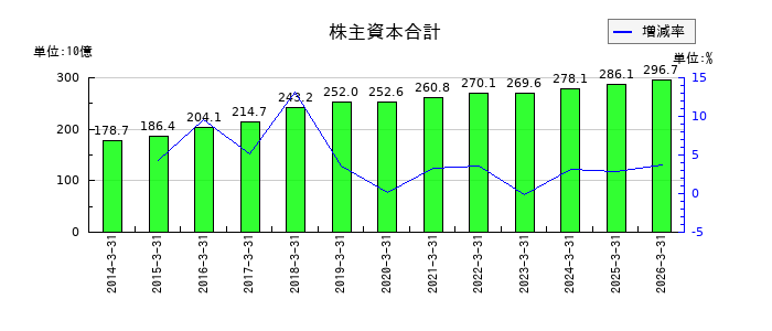 南都銀行の株主資本合計の推移