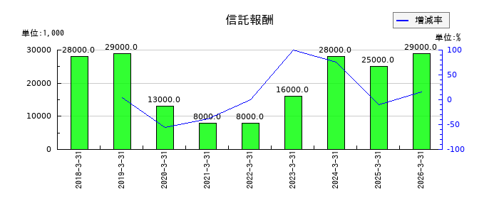南都銀行の信託報酬の推移