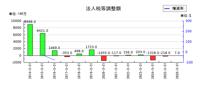南都銀行の信託報酬の推移
