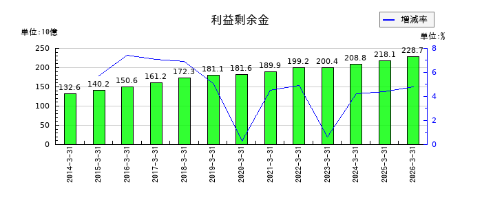 南都銀行の利益剰余金の推移