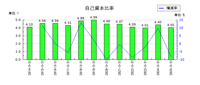 南都銀行の自己資本比率の推移