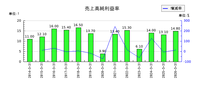 南都銀行の売上高純利益率の推移