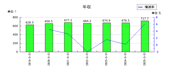 南都銀行の年収の推移