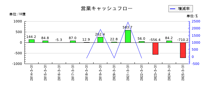 百五銀行の営業キャッシュフロー推移