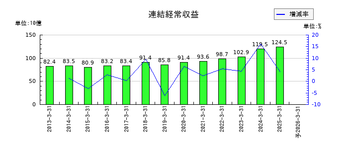 百五銀行の通期の売上高推移