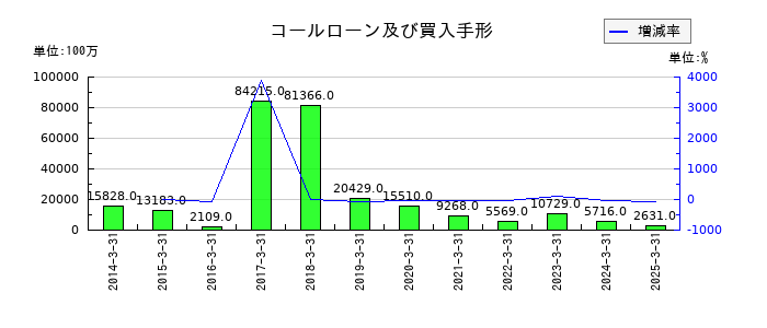 百五銀行のコールローン及び買入手形の推移