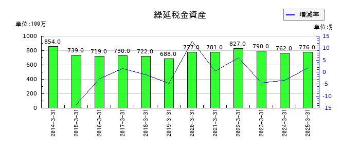 百五銀行の繰延税金資産の推移