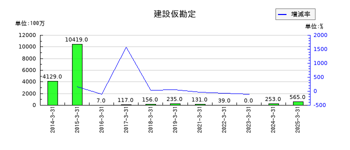 百五銀行の建設仮勘定の推移