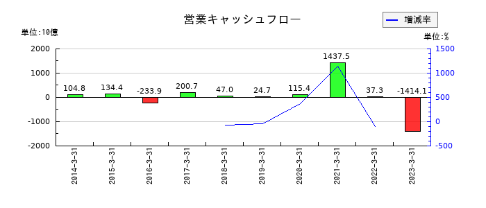 京都銀行の営業キャッシュフロー推移