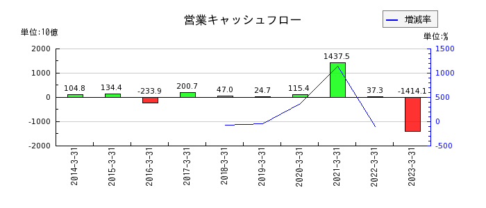 京都銀行の営業キャッシュフロー推移