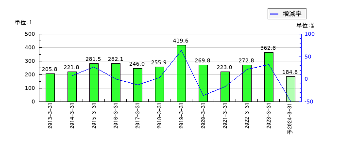 京都銀行のEPS(一株当たりの利益)推移
