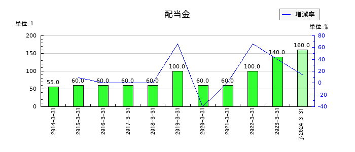 京都銀行の年間配当金推移