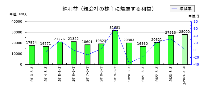 京都銀行の通期の純利益推移