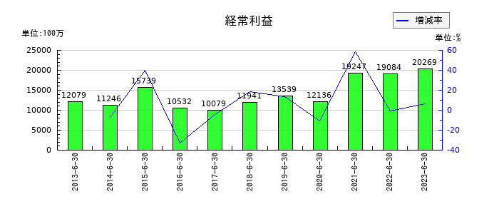 京都銀行の第1四半期の経常利益推移