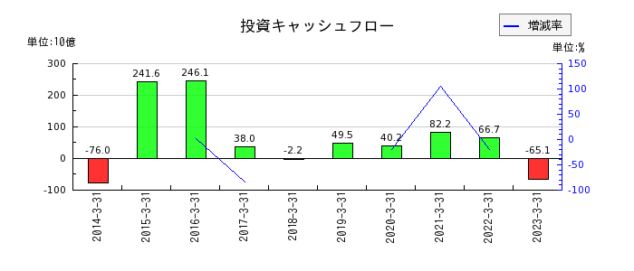 京都銀行の投資キャッシュフロー推移