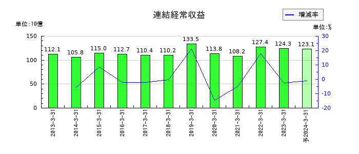 京都銀行の通期の売上高推移