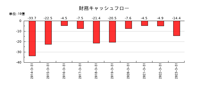 京都銀行の財務キャッシュフロー推移
