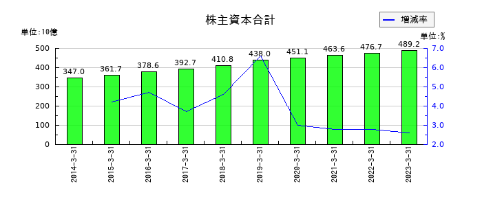 京都銀行の株主資本合計の推移