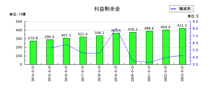 京都銀行の利益剰余金の推移