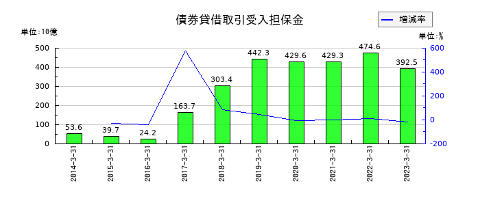 京都銀行の債券貸借取引受入担保金の推移