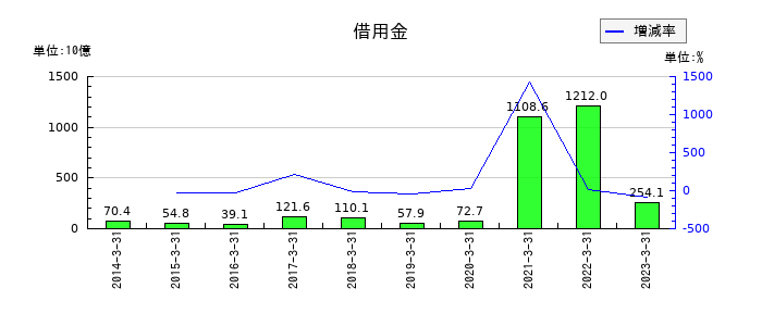 京都銀行の借用金の推移