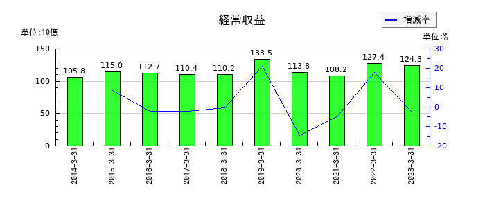 京都銀行の経常収益の推移