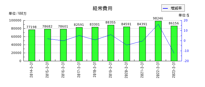 京都銀行の経常費用の推移