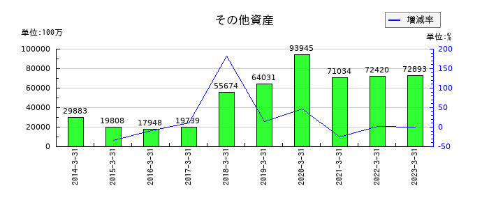 京都銀行のその他資産の推移