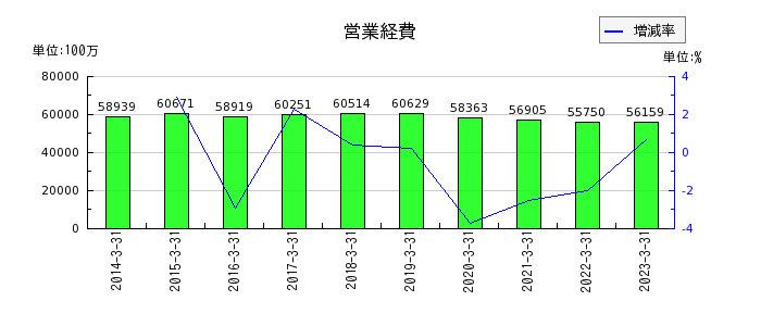 京都銀行の営業経費の推移
