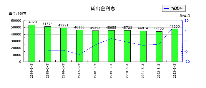 京都銀行の貸出金利息の推移