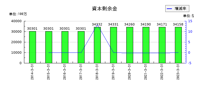 京都銀行の資本剰余金の推移