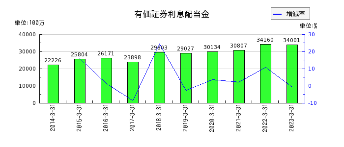 京都銀行の有価証券利息配当金の推移