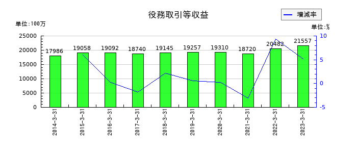 京都銀行の役務取引等収益の推移