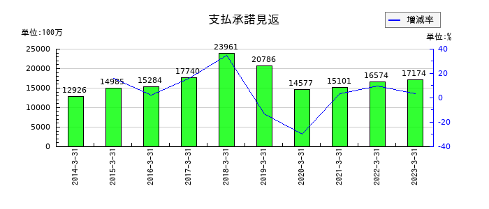 京都銀行の支払承諾見返の推移