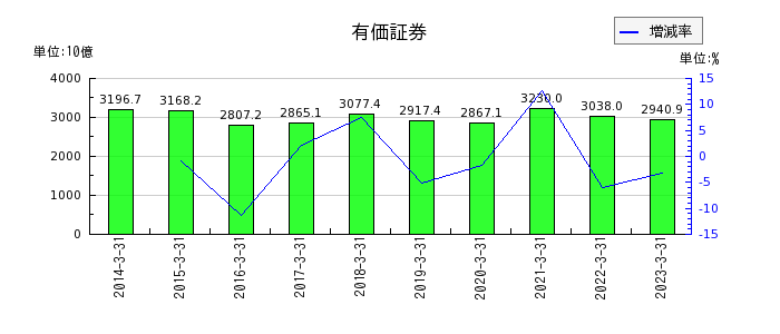 京都銀行の有価証券の推移