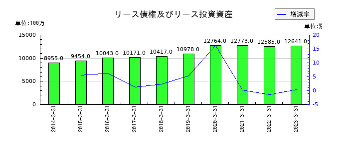 京都銀行のリース債権及びリース投資資産の推移