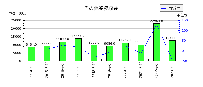 京都銀行のその他業務収益の推移