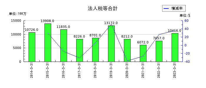 京都銀行の法人税等合計の推移