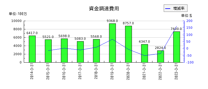 京都銀行の資金調達費用の推移