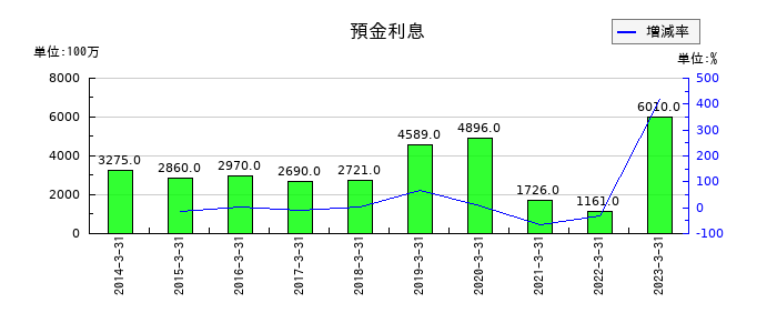 京都銀行の預金利息の推移
