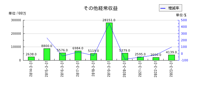 京都銀行のその他経常収益の推移