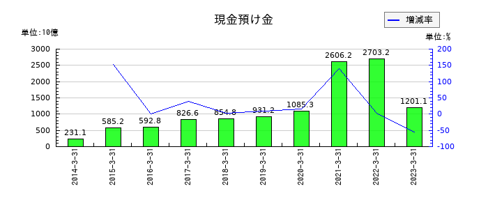 京都銀行の現金預け金の推移